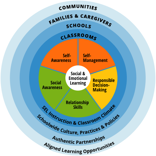 CASEL wheel, reflecting a framework that creates a foundation for applying evidence-based SEL strategies in the community
© 2000 CASEL. ALL RIGHTS RESERVED